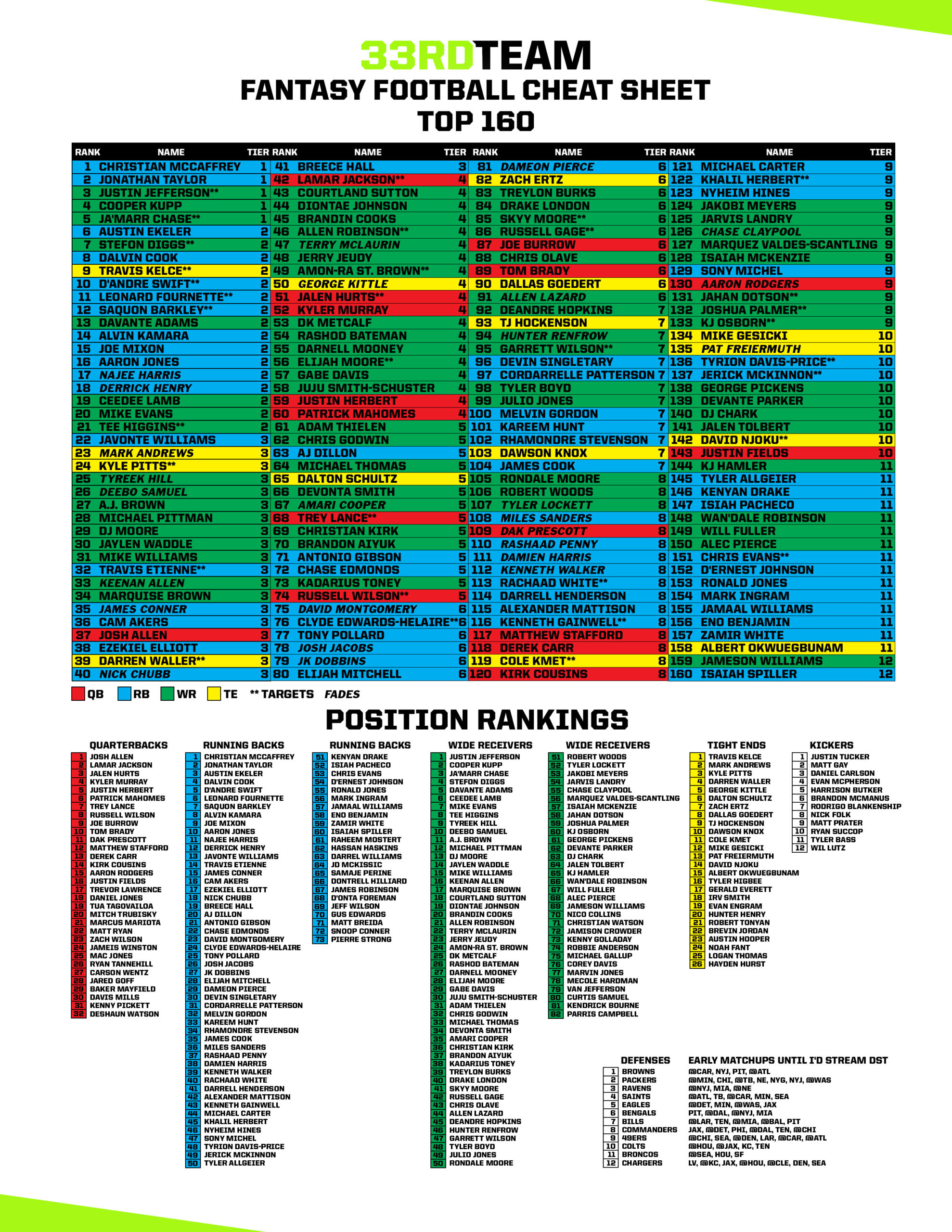 2022 Fantasy Football Cheat Sheet | The 33Rd Team intended for Fantasy Football Cheat Sheets Free Printable