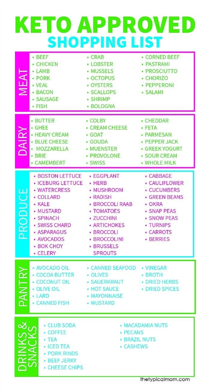 Free Keto Shopping List Printable with regard to Free Printable Low Carb Food List