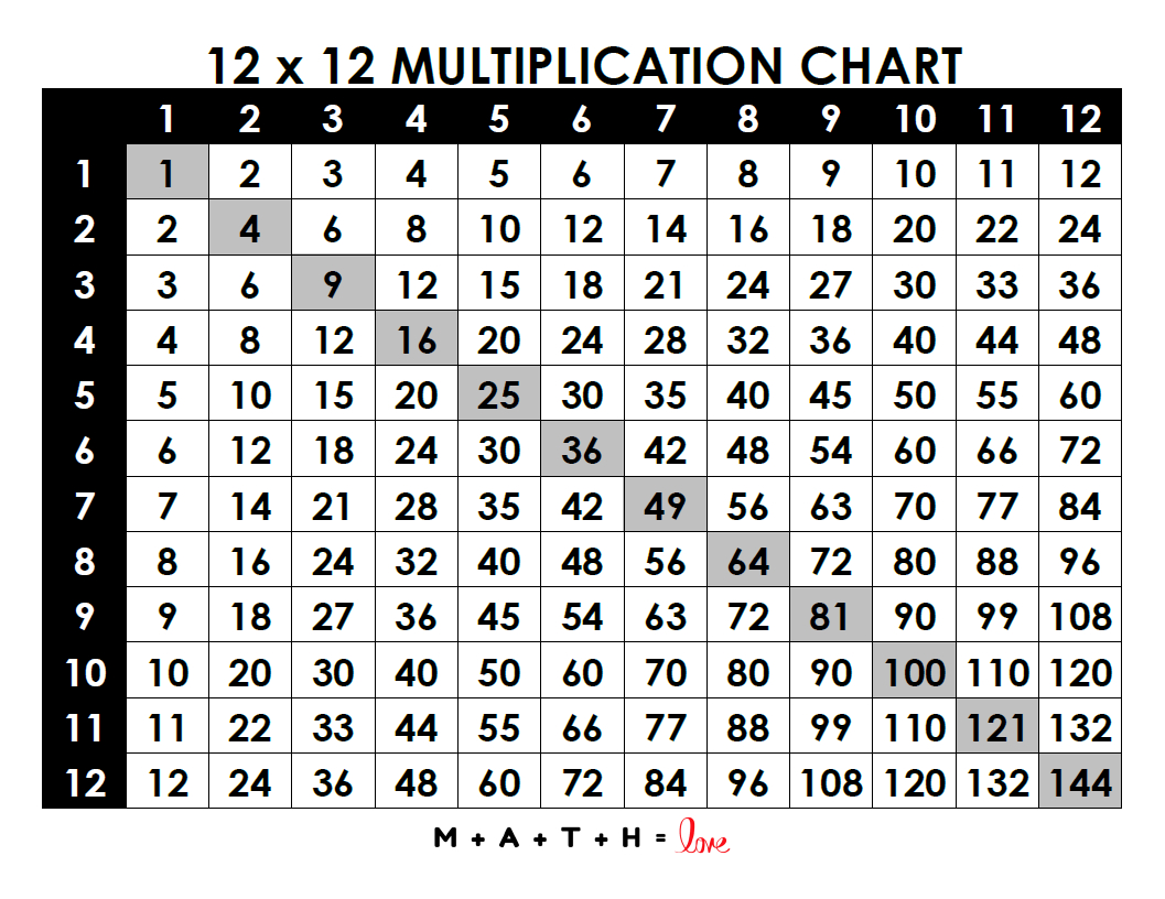 Multiplication Chart 1-12 [Free Printable Pdf] inside Free Printable Multiplication Chart 1-12