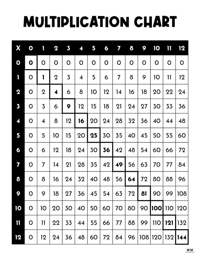 Multiplication Charts - 75 Free Printables | Printabulls regarding Free Printable Multiplication Chart 0-12